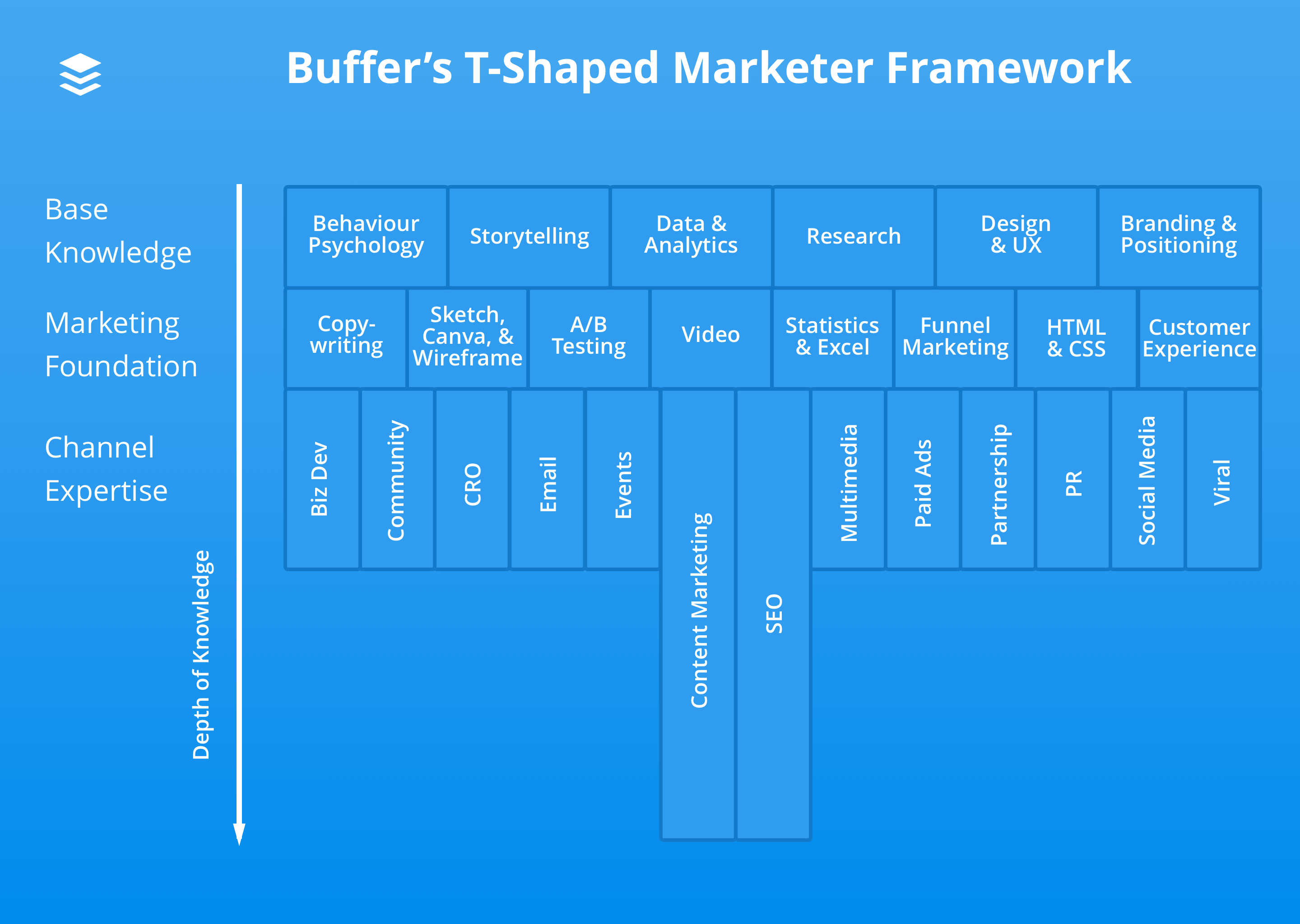 Buffer-T-shaped-marketer-diagram.png