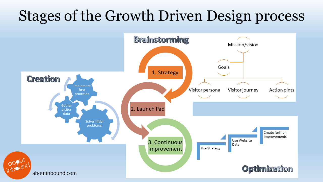 An explanation of the 3 stages of Growth Driven Design