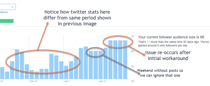 Twitter followers flatlining API issues Hubspot