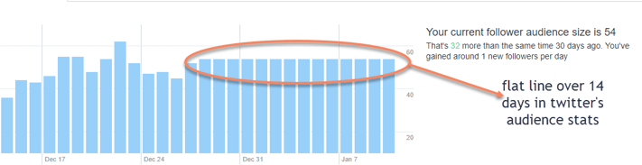 Twitter analytics flatlined Hubspot API integration About Inbound