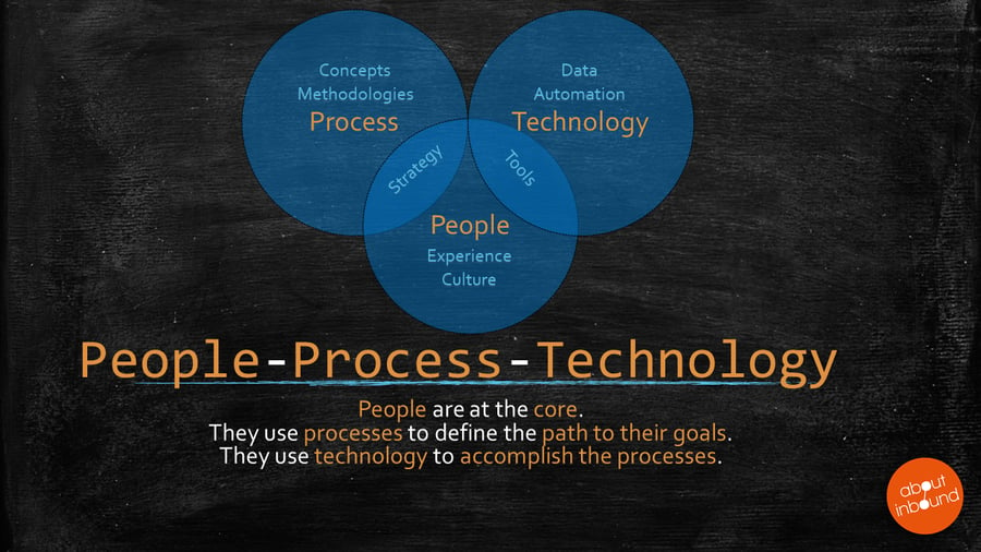 People-Process-Technology