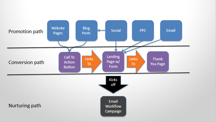 promotion conversion automation paths.png