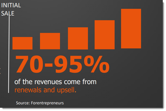 Inbound sales statistic -70-95 percent of revenues come from renewals and upsell