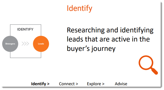 Inound sales - identify stage: Researching and identifying leads that are active in the buyer's journey