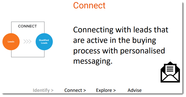 Inbound Sales - Connect stage - Connecting with leads that are active in the buying process with personalised messaging
