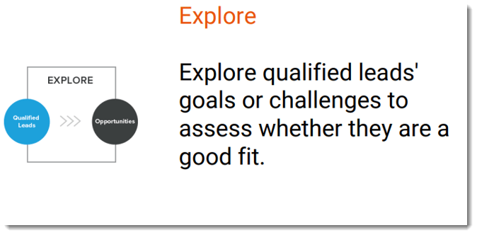Inbound sales - Explore stage - Explore qualified leads' goals or challanges to assess whether they are a good fit.