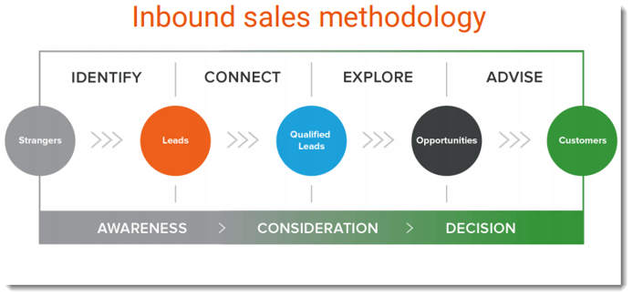 inbound sales methodology - Buyer phases: Awareness, Consideration, Decision. Seller stages: Identify, Connect, Explore, Advise 