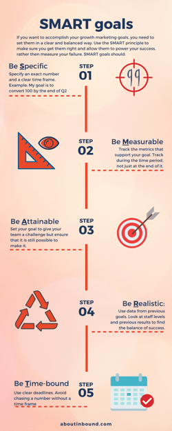 What are Smart Goals - Growth marketing info graphic by about inbound  