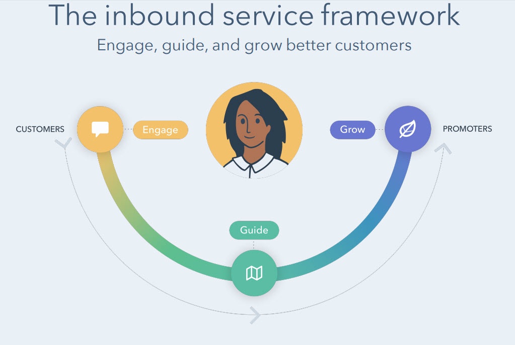 Hubspot ServiceHub inbound service framework