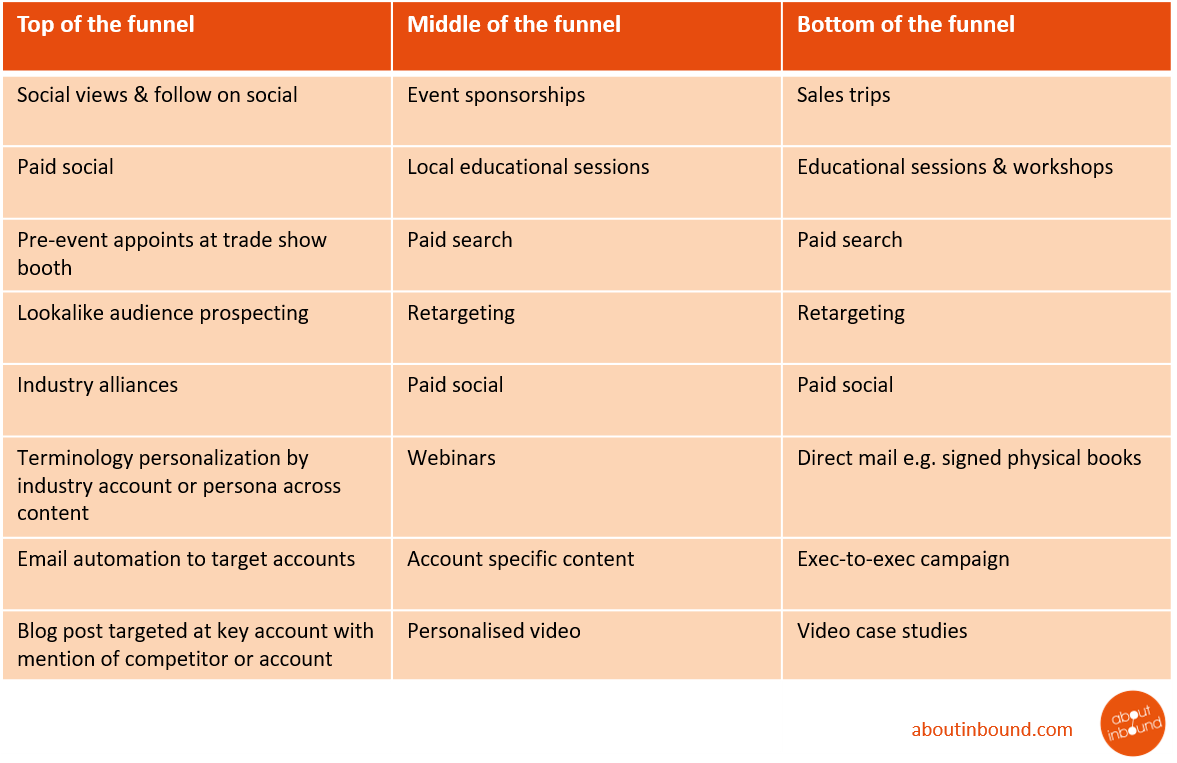 account based marketing